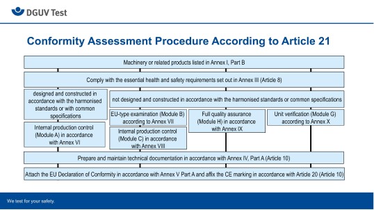 diagramme showing the conformity assessment procedure for Part B