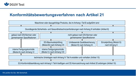 Schaubild zum Konformitätsbewertungsverfahren