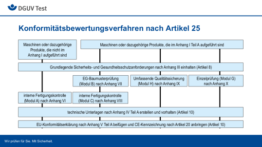 Schema Konformitätsbewertungsverfahren