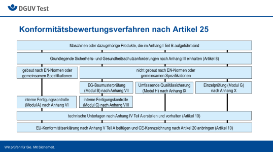 Schaubild zum Konformitätsbewertungsverfahren