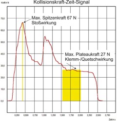 Kurvendarstellung