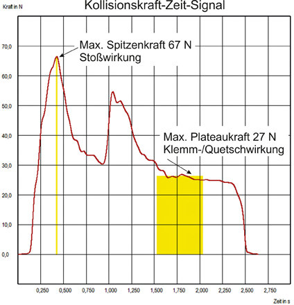 Kurvendarstellung