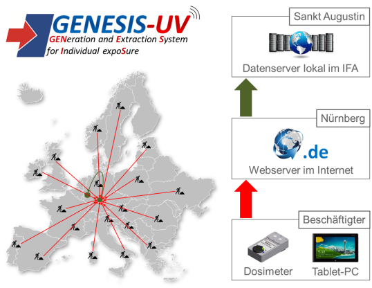 Co-operation in GENESIS-UV