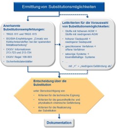 Diagramm