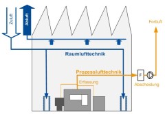 Grafische Darstellung der Maßnahmen