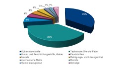 Tortendiagramm