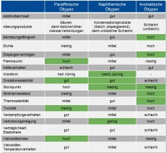 Tabelle der paraffinischen, naphthenischen und aromatischen Öltypen