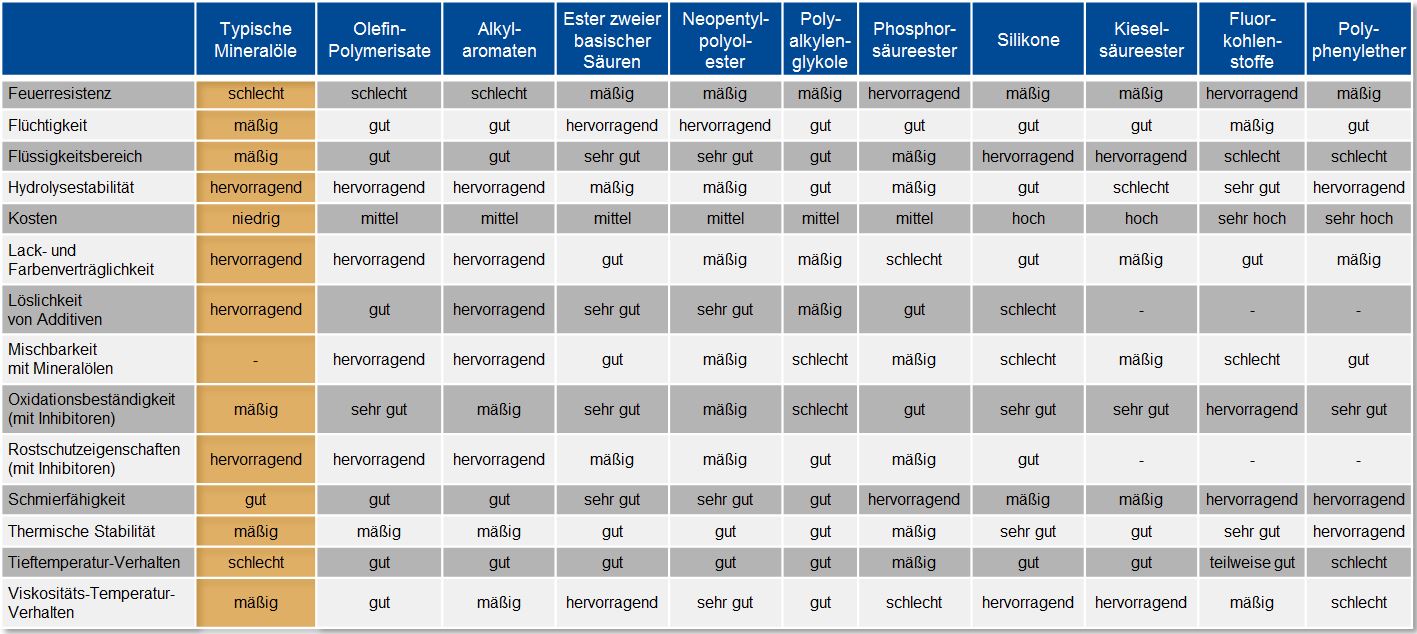 Gegenüberstellung der chemischen und physikalischen Eigenschaften von synthetischen Ölen und Mineralölen in einer Tabelle