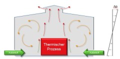 Grafische Darstellung des Lüftungsprinzips