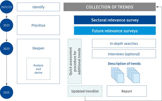 Flowchart that illustrates the three-year cycle of the surveys done by the Risk Observatory 