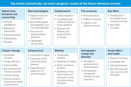 tabular list that illustrates the results of the future relevance surveys