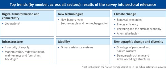 Graphic that shows the top trends