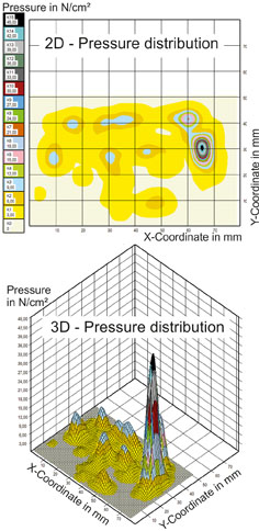 Visualized by means of a 3D diagram