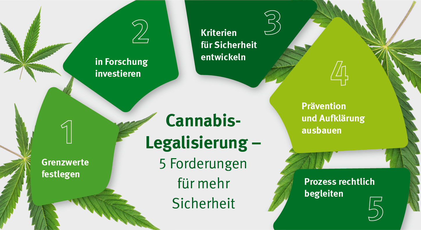 Grafik zeigt 5 Forderungen der gesetzlichen Unfallversicherung zur Legalisierung von Cannabis: 1. Grenzwerte festlegen 2. in Forschung investieren 3. Kriterien für Sicherheit entwickeln 4. Prävention und Aufklärung ausbauen 5. Prozess rechtlich begleiten