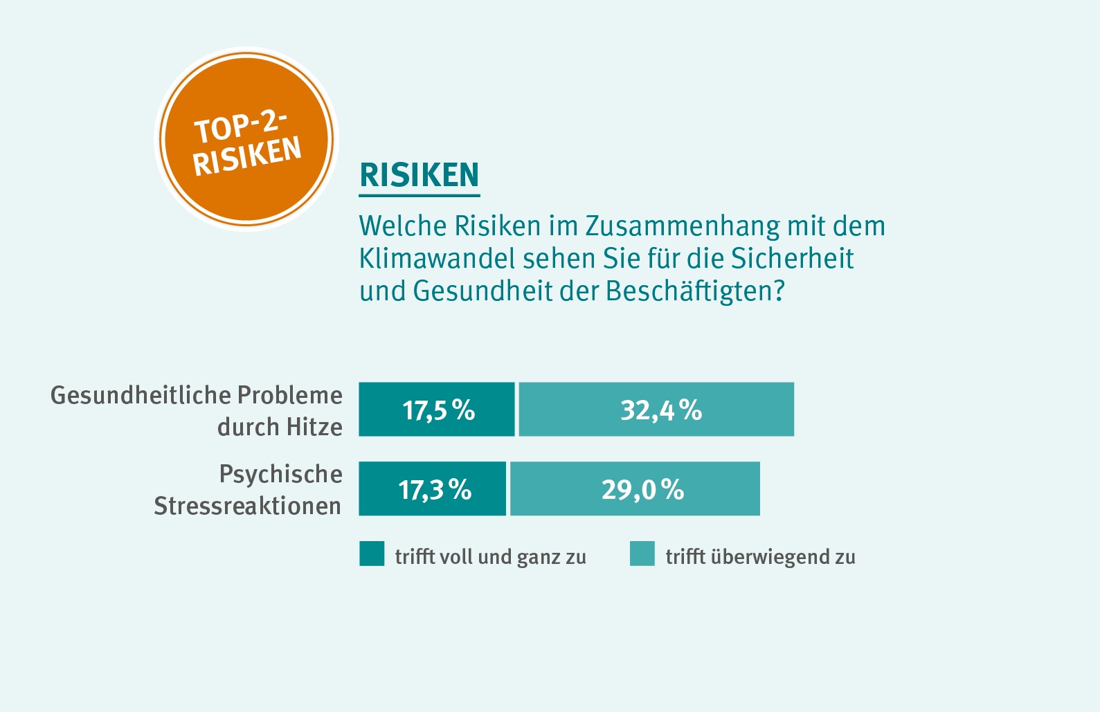 Balkendiagramm zu den Risiken, die Unternehmen für die Sicherheit und Gesundheit ihrer Beschäftigten im Zusammenhang mit dem Klimawandel sehen. Die gesundheitlichen Probleme durch Hitze werden zu 17,5 % als voll und ganz zutreffend und zu 32,4 % überwiegend zutreffend als Problem empfunden. Psychische Stressreaktionen werden als 17,3 % als voll und ganz zutreffend und zu 29 % als überwiegend zutreffend als Problem gesehen.